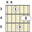 Diagram of an F minor 7th guitar barre chord at the 3 fret