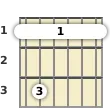 Diagram of an F minor 7th guitar barre chord at the 1 fret