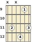 Diagram of an F minor 9th guitar chord at the 9 fret (fifth inversion)