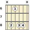 Diagrama de um acorde Fá menor com 9ª para violão no a sexta casa