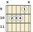 Diagram of an F minor (add9) guitar chord at the 9 fret (third inversion)