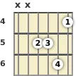 Diagram of an F minor (add9) guitar chord at the 4 fret (third inversion)