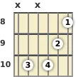 Diagram of an F minor (add9) guitar chord at the 8 fret (third inversion)