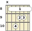 Diagram of an F minor, major 7th guitar barre chord at the 8 fret