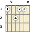 Diagram of an F minor, major 7th guitar chord at the 1 fret