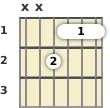 Diagram of an F minor, major 7th guitar barre chord at the 1 fret (third inversion)