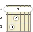 Diagram of an F minor, major 7th guitar barre chord at the 1 fret