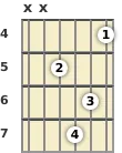 Diagram of an F minor 6th (add9) guitar chord at the 4 fret (fourth inversion)