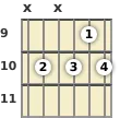 Diagram of an F minor 6th (add9) guitar chord at the 9 fret (fourth inversion)