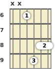 Diagram of an F minor 9th, major 7th guitar barre chord at the 6 fret (fifth inversion)