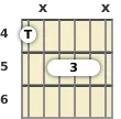 Diagram of an F minor 9th, major 7th guitar barre chord at the 4 fret (fifth inversion)