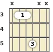 Diagrama de un acorde de guitarra de Fa power chord en el el tercer traste (primera inversión)