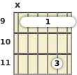 Diagrama de un acorde de barra de guitarra de Fa sostenido 11ª en el el noveno traste