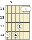 Diagrama de un acorde de guitarra de Fa sostenido 13ª en el el undécimo traste