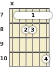 Diagrama de um acorde barre Fá sustenido com 13ª para violão no a sétima casa (terceira inversão)