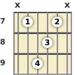 Diagram of an F# 13th sus4 guitar chord at the 7 fret (third inversion)