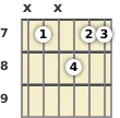 Diagram of an F# 13th sus4 guitar chord at the 7 fret (third inversion)