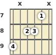 Diagram of an F# 6th guitar chord at the 7 fret (second inversion)