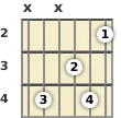 Diagram of an F# 6th guitar chord at the 2 fret (second inversion)