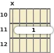 Diagram of an F# 6th (add9) guitar barre chord at the 10 fret (fourth inversion)