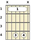 Diagram of an F# 6th (add9) guitar barre chord at the 1 fret (first inversion)