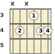 Diagram of an F# 6th (add9) guitar chord at the 3 fret (second inversion)