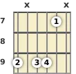 Diagram of an F# 7th sus4 guitar chord at the 7 fret (second inversion)