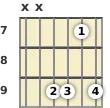 Diagram of an F# 7th sus4 guitar chord at the 7 fret (first inversion)