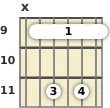 Diagram of an F# 7th guitar barre chord at the 9 fret