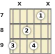 Diagram of an F# 7th guitar chord at the 7 fret (second inversion)