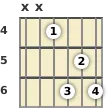 Diagram of an F# 7th guitar barre chord at the 4 fret