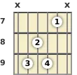 Diagram of an F# 7th guitar chord at the 7 fret