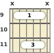 Diagram of an F# major guitar barre chord at the 9 fret