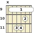 Diagram of an F# minor guitar barre chord at the 9 fret