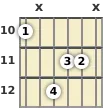 Diagram of an F# augmented guitar chord at the 10 fret (second inversion)