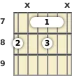 Diagram of an F# diminished 7th guitar barre chord at the 7 fret (second inversion)