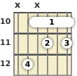 Diagram of an F# diminished 7th guitar barre chord at the 10 fret (first inversion)