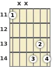 Diagram of an F# diminished 7th guitar chord at the 11 fret (third inversion)