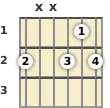 Diagram of an F# diminished guitar chord at the 1 fret