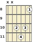 Diagram of an F# diminished guitar chord at the 8 fret (second inversion)