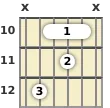 Diagram of an F# diminished guitar barre chord at the 10 fret (first inversion)