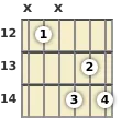 Diagram of an F# diminished guitar chord at the 12 fret (first inversion)