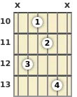 Diagram of an F# diminished guitar chord at the 10 fret (first inversion)