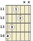 Diagram of an F# diminished guitar chord at the 11 fret