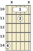 Diagram of an F# diminished guitar barre chord at the 10 fret