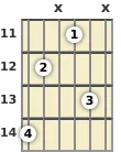 Diagram of an F# diminished guitar chord at the 11 fret