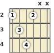 Diagram of an F# diminished guitar chord at the 2 fret