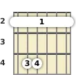 Diagram of an F# minor guitar barre chord at the 2 fret