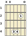 Diagram of an F# 7th sus4 guitar chord at the open position