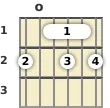 Diagram of an F# diminished 7th guitar chord at the open position